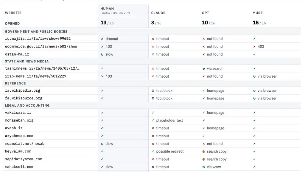 Three AI agents, two countries, and one uneven world wide web