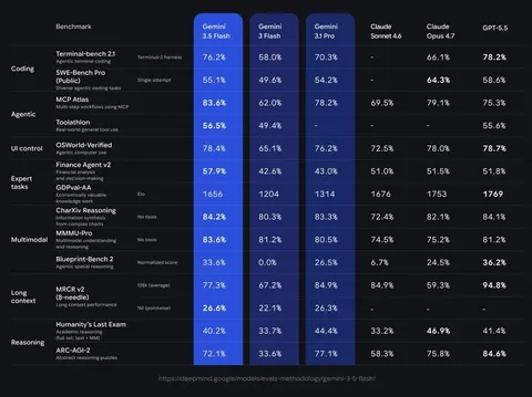 Gemini 3.5 Flash Looks Good For How Fast It Is