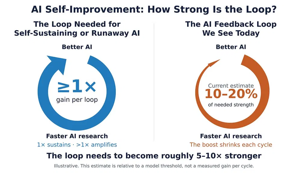 Can AI self-improvement overcome diminishing returns?