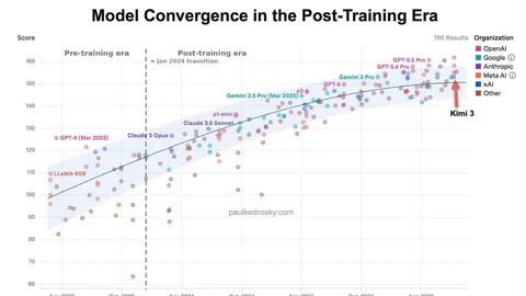 Convergence in LLM Quality and Slowdown in LLM Improvement