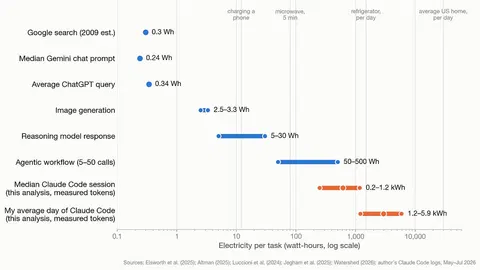 The energy use of agentic AI