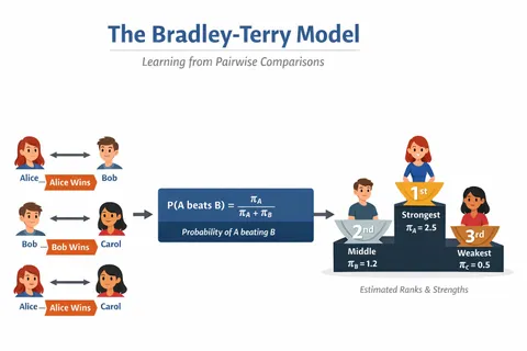 Learning From Pairwise Preferences: An Introduction to the Bradley Terry Model