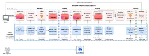 Deploying a Multistage Multimodal Recommender System on Amazon Elastic Kubernetes Service