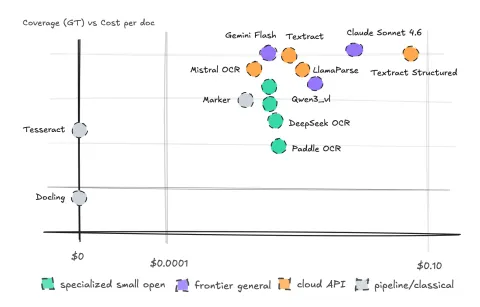 I Spent May Evaluating Different Engines for OCR