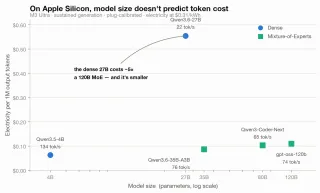 How Much Does a Local LLM Actually Cost to Run? I Measured Every Watt on Apple Silicon