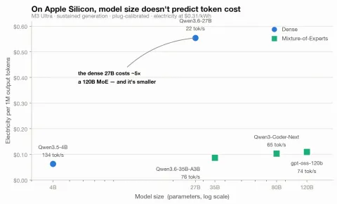 How Much Does a Local LLM Actually Cost to Run? I Measured Every Watt on Apple Silicon