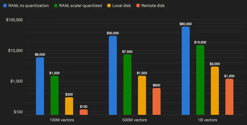 How to Optimize Vector Search When RAM Gets Too Expensive: On-Disk vs. In-Memory ANN Indexes
