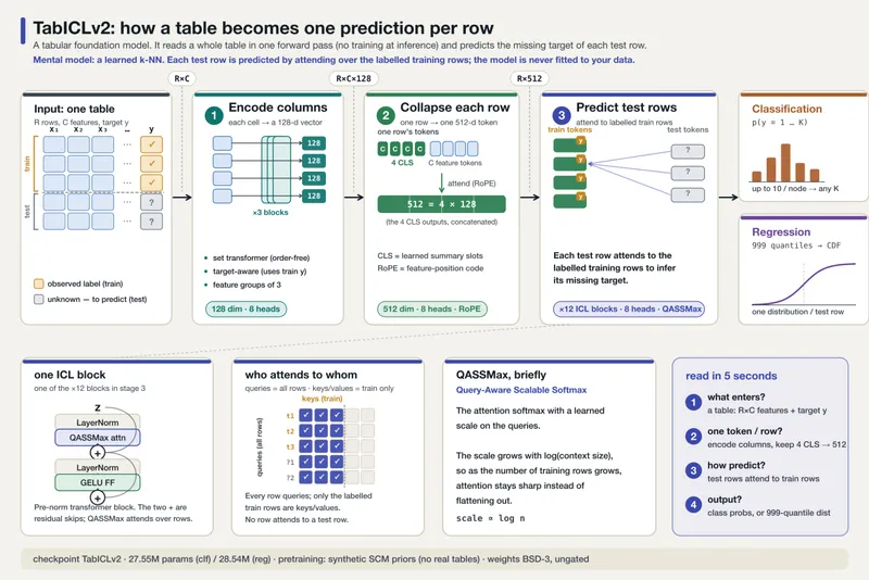 Tabular LLMs: An Introduction to the Foundation Models That Predict Your Spreadsheet