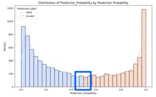 Reducing Human Annotation with ML Active Learning