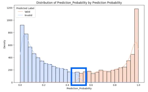 Reducing Human Annotation with ML Active Learning