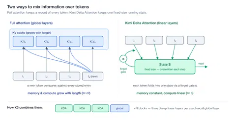 How a Frontier Model Gets Built, Read from the Kimi K3 Report