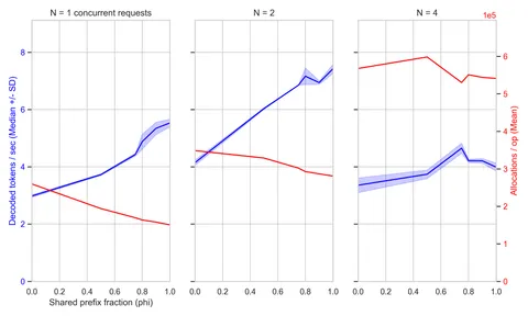 Introducing RadixAttention to Trellis