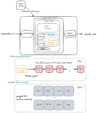 vLLM: Anatomy of a High-Throughput LLM Inference System