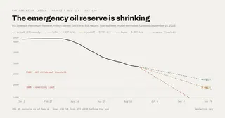 How much oil-market buffer is left?