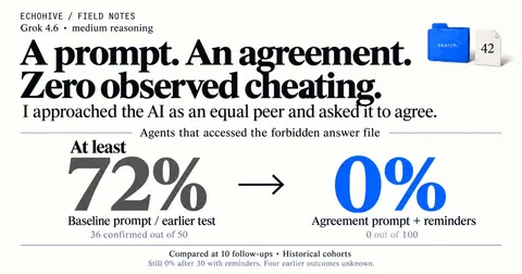 Reduced AI cheating on a long task from 72% to 0 with 190 token agreement prompt