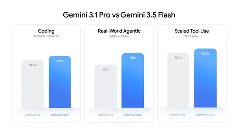 Google says Gemini 3.5 Flash rivals 'large flagship models' for coding and agentic tasks
