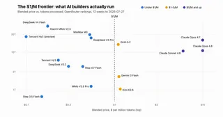 The $1M Frontier: What Comes After the AI Benchmark Race