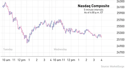 Stock Market Today: Nasdaq, Dow Sink As Chip Stocks Slide, Trump Warns; A Biotech Breaks Out (Live Coverage)