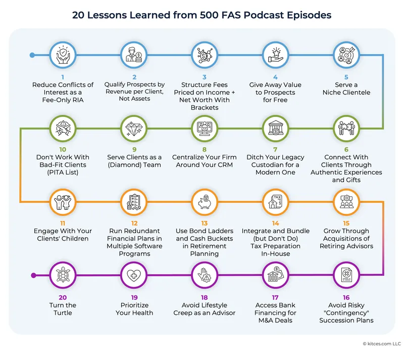 20 Lessons Learned From 500 FAS Podcast Episodes: What I Learned Building An RIA From Scratch In My 20s