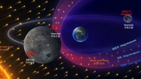 Seit Milliarden Jahren prasselt Sonnenwind auf den Mond – doch die Erde schützt nur eine Seite