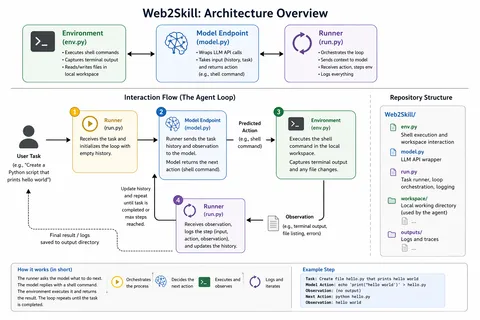 Webwright: A Terminal Is All You Need for Web Agents