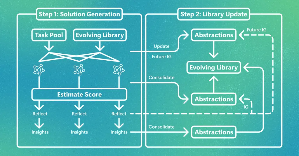 EvoLib: Turning experience into evolving knowledge
