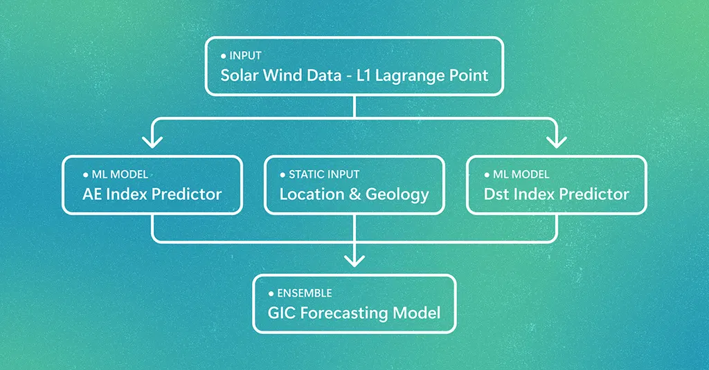 Forecasting space weather risks on power grids
