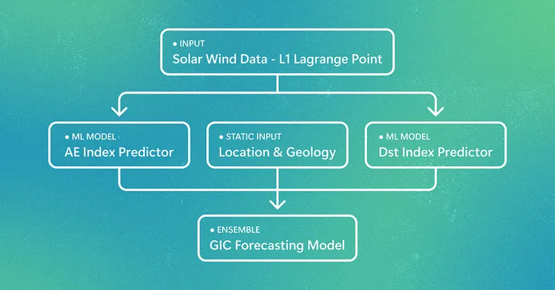 Forecasting space weather risks on power grids