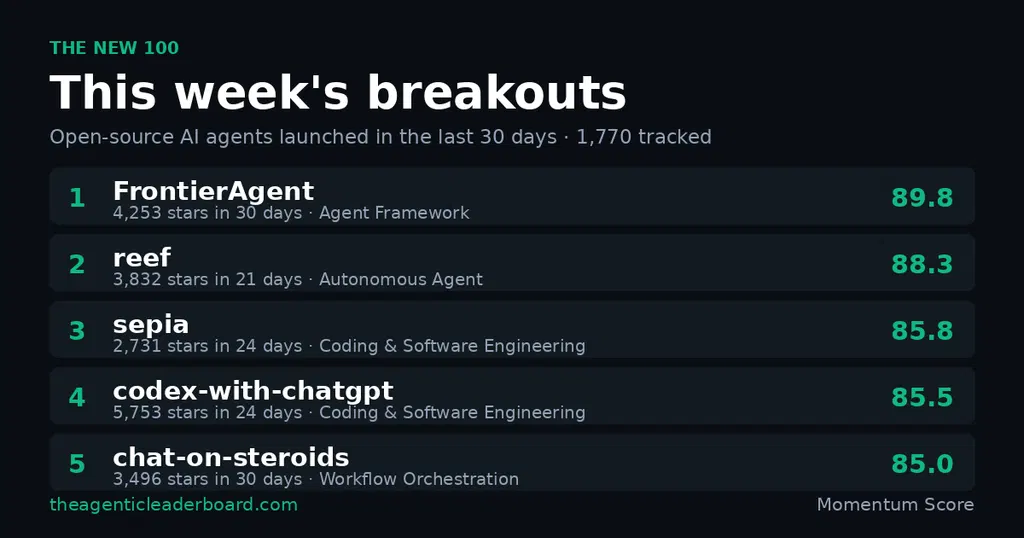 46% of Open-Source AI Agents dropped from rankings in 28 weeks
